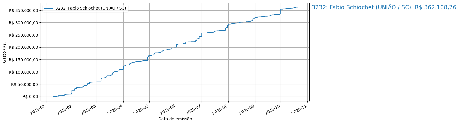 Gráfico com gastos líqüidos cumulativos de Fabio Schiochet (UNIÃO/SC) em 2025.