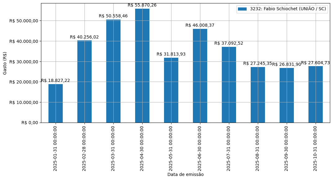 Gráfico com gastos líqüidos diários de Fabio Schiochet (UNIÃO/SC) em 2025.
