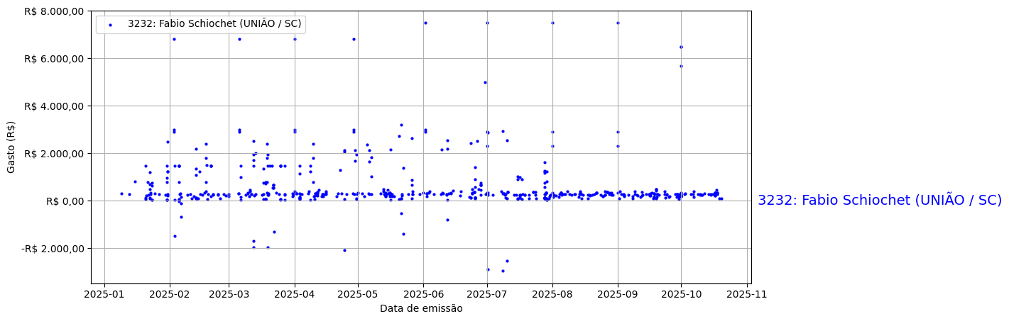 Gráfico com gastos líqüidos diários de Fabio Schiochet (UNIÃO/SC) em 2025.