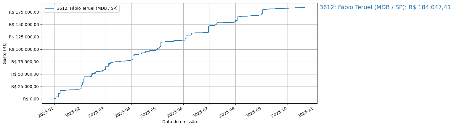 Gráfico com gastos líqüidos cumulativos de Fábio Teruel (MDB/SP) em 2025.