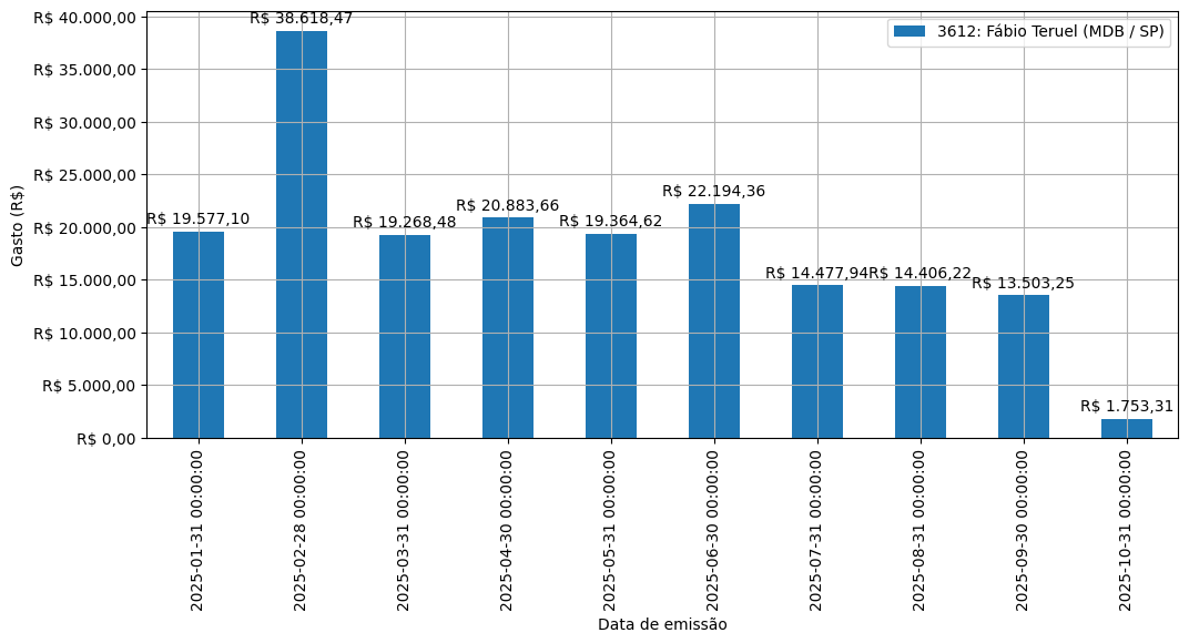 Gráfico com gastos líqüidos diários de Fábio Teruel (MDB/SP) em 2025.