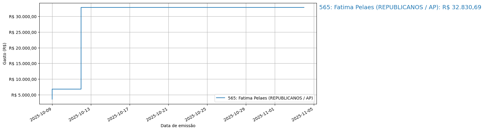 Gráfico com gastos líqüidos cumulativos de Fatima Pelaes (REPUBLICANOS/AP) em 2025.