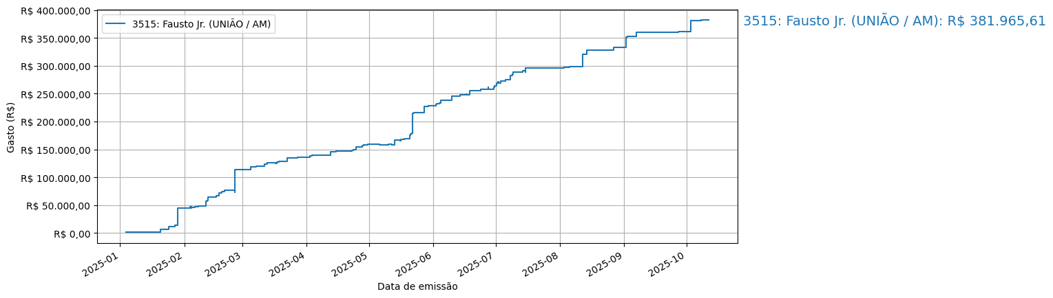 Gráfico com gastos líqüidos cumulativos de Fausto Jr. (UNIÃO/AM) em 2025.