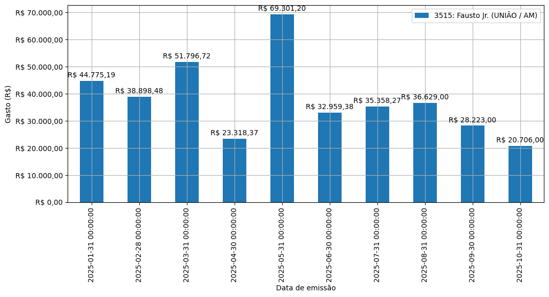 Gráfico com gastos líqüidos diários de Fausto Jr. (UNIÃO/AM) em 2025.