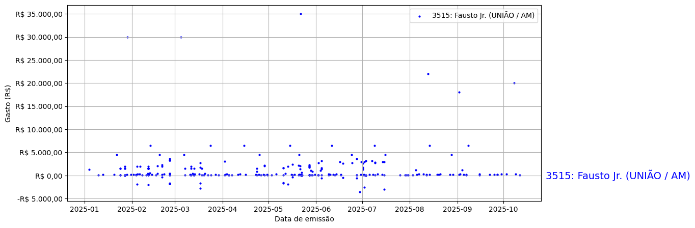 Gráfico com gastos líqüidos diários de Fausto Jr. (UNIÃO/AM) em 2025.