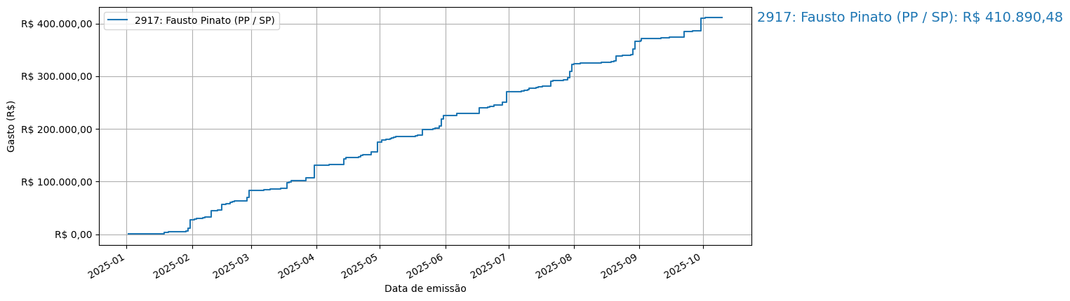 Gráfico com gastos líqüidos cumulativos de Fausto Pinato (PP/SP) em 2025.