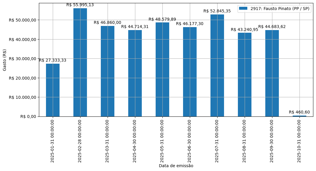 Gráfico com gastos líqüidos diários de Fausto Pinato (PP/SP) em 2025.