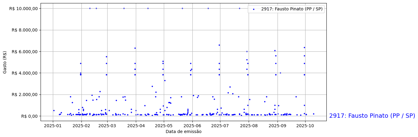 Gráfico com gastos líqüidos diários de Fausto Pinato (PP/SP) em 2025.