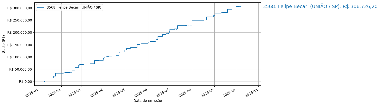 Gráfico com gastos líqüidos cumulativos de Felipe Becari (UNIÃO/SP) em 2025.