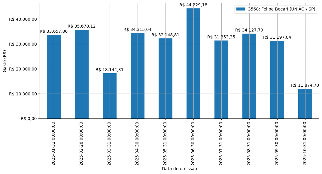 Gráfico com gastos líqüidos diários de Felipe Becari (UNIÃO/SP) em 2025.