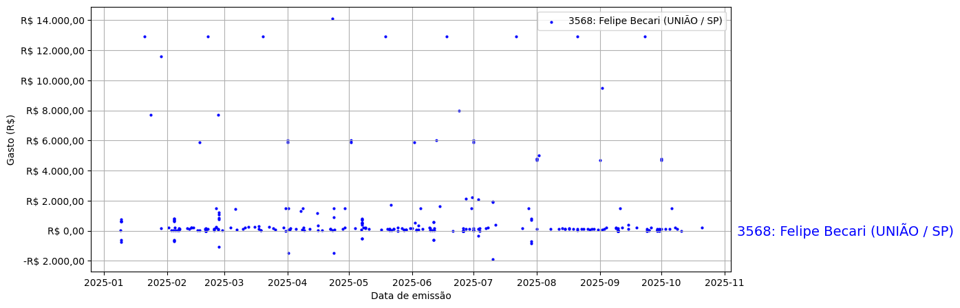 Gráfico com gastos líqüidos diários de Felipe Becari (UNIÃO/SP) em 2025.