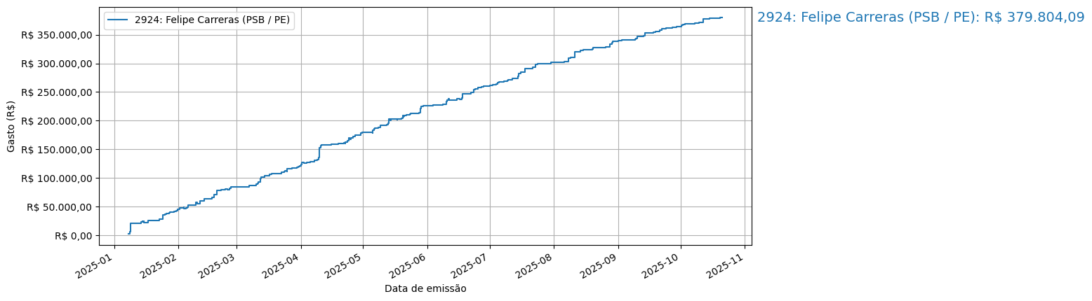 Gráfico com gastos líqüidos cumulativos de Felipe Carreras (PSB/PE) em 2025.