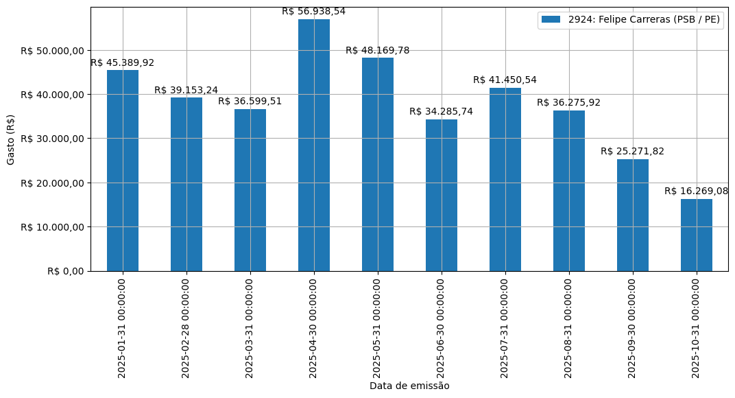 Gráfico com gastos líqüidos diários de Felipe Carreras (PSB/PE) em 2025.