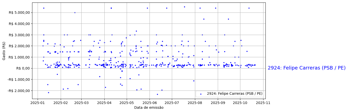 Gráfico com gastos líqüidos diários de Felipe Carreras (PSB/PE) em 2025.