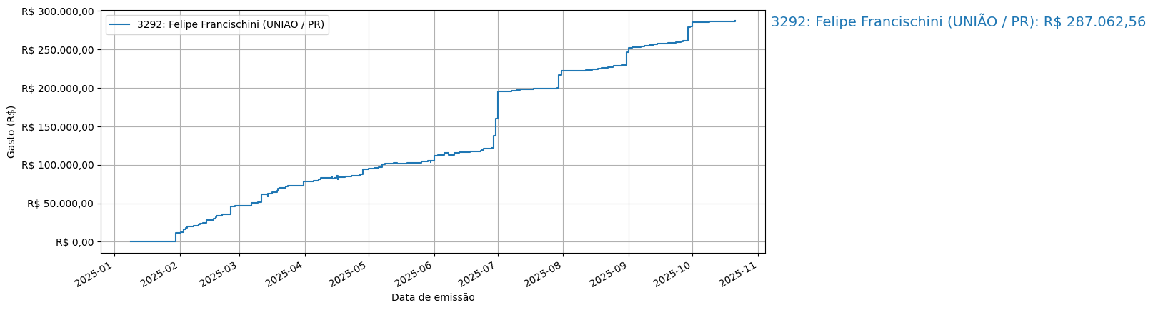 Gráfico com gastos líqüidos cumulativos de Felipe Francischini (UNIÃO/PR) em 2025.
