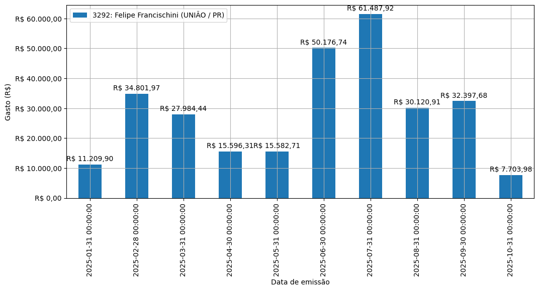 Gráfico com gastos líqüidos diários de Felipe Francischini (UNIÃO/PR) em 2025.