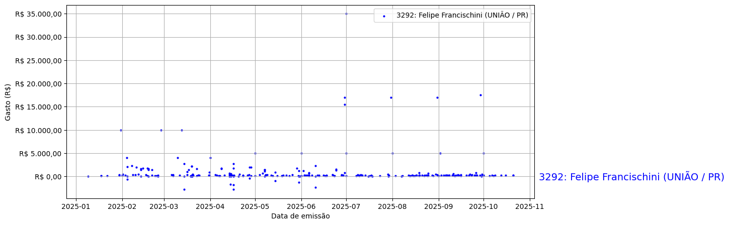 Gráfico com gastos líqüidos diários de Felipe Francischini (UNIÃO/PR) em 2025.