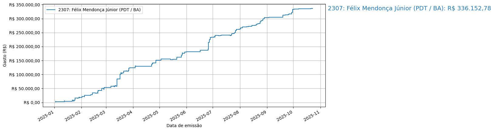 Gráfico com gastos líqüidos cumulativos de Félix Mendonça Júnior (PDT/BA) em 2025.
