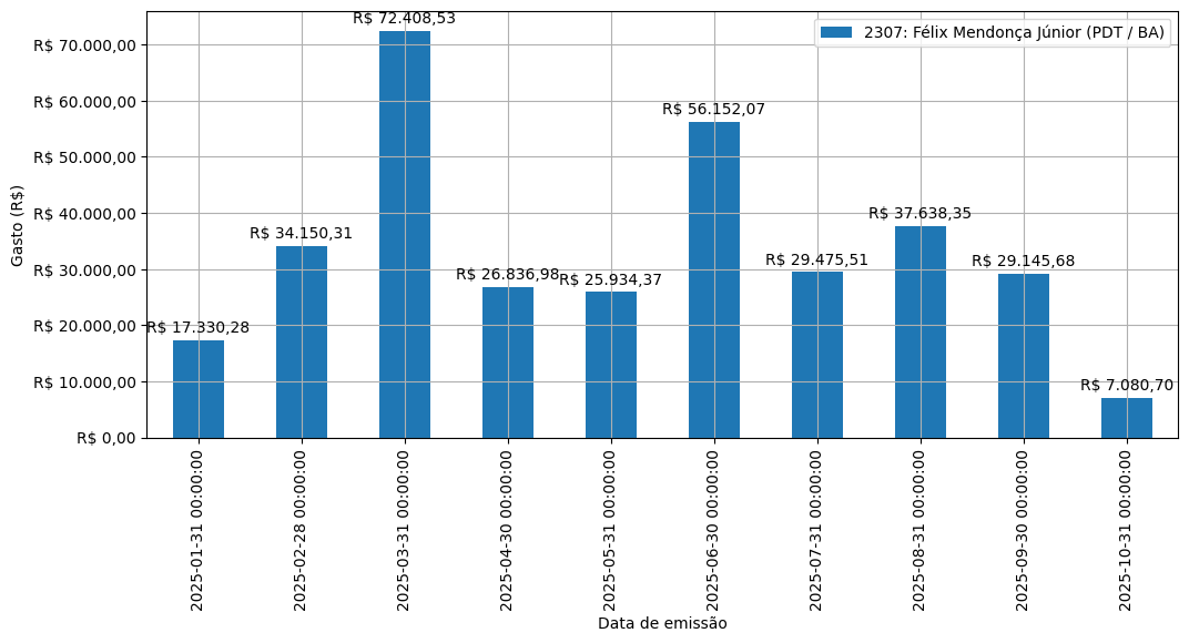 Gráfico com gastos líqüidos diários de Félix Mendonça Júnior (PDT/BA) em 2025.