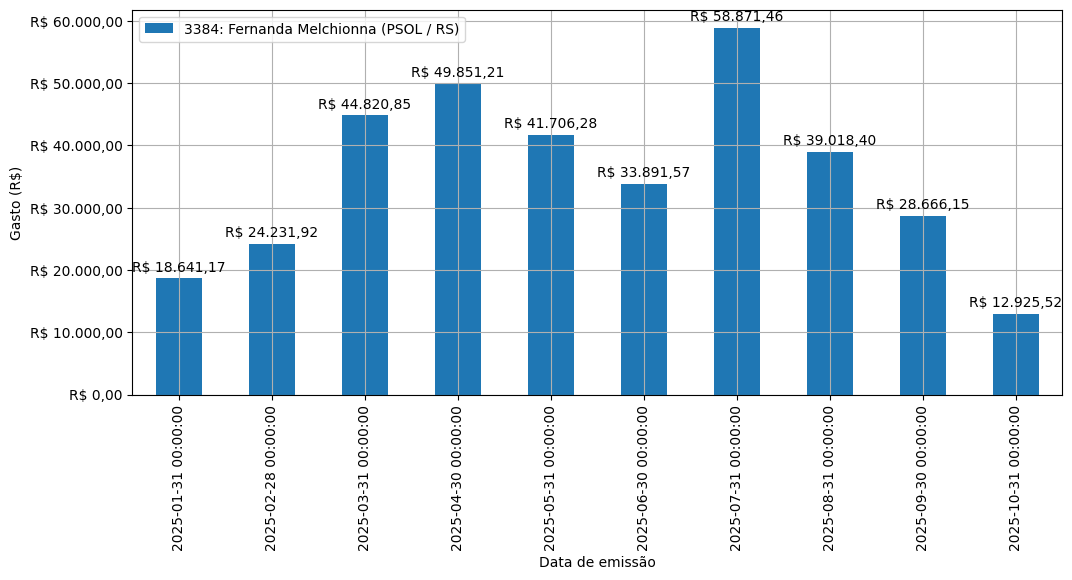 Gráfico com gastos líqüidos diários de Fernanda Melchionna (PSOL/RS) em 2025.