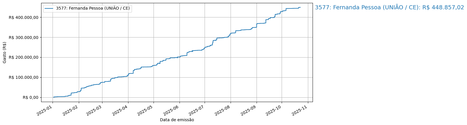 Gráfico com gastos líqüidos cumulativos de Fernanda Pessoa (UNIÃO/CE) em 2025.