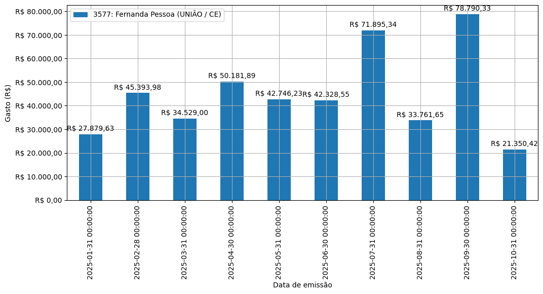 Gráfico com gastos líqüidos diários de Fernanda Pessoa (UNIÃO/CE) em 2025.