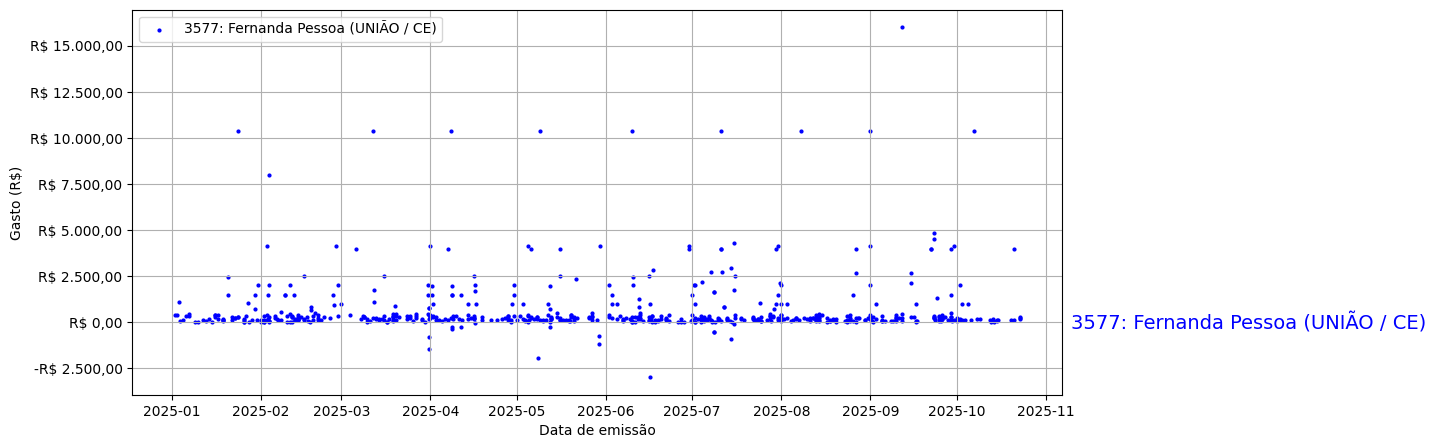 Gráfico com gastos líqüidos diários de Fernanda Pessoa (UNIÃO/CE) em 2025.