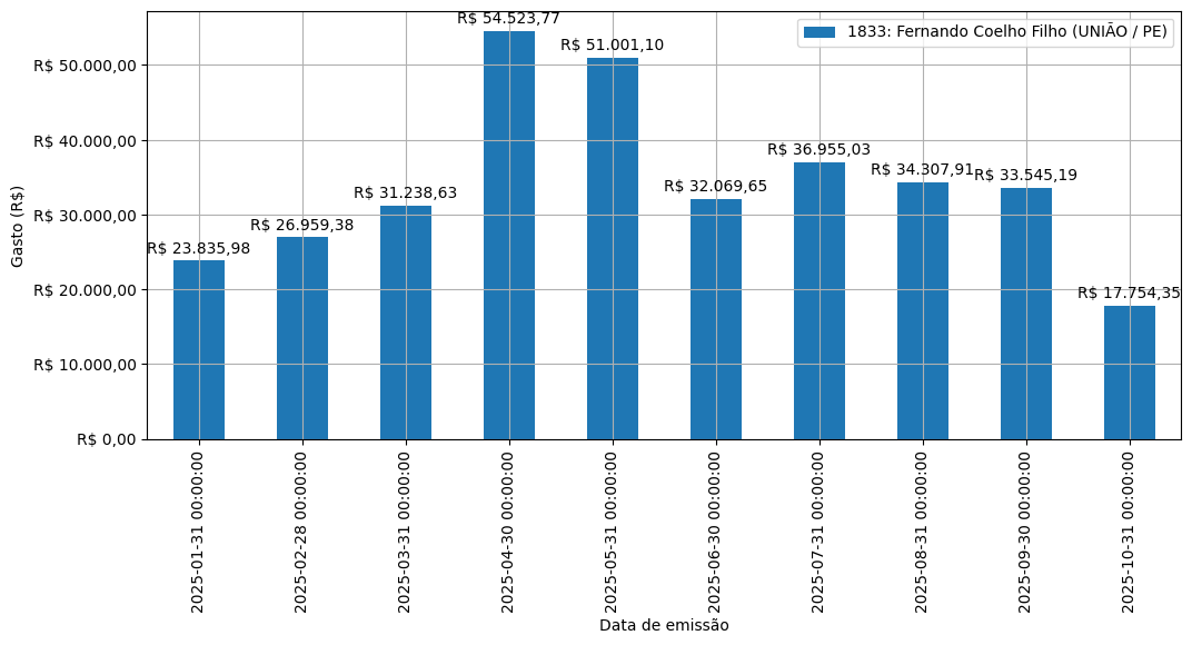 Gráfico com gastos líqüidos diários de Fernando Coelho Filho (UNIÃO/PE) em 2025.