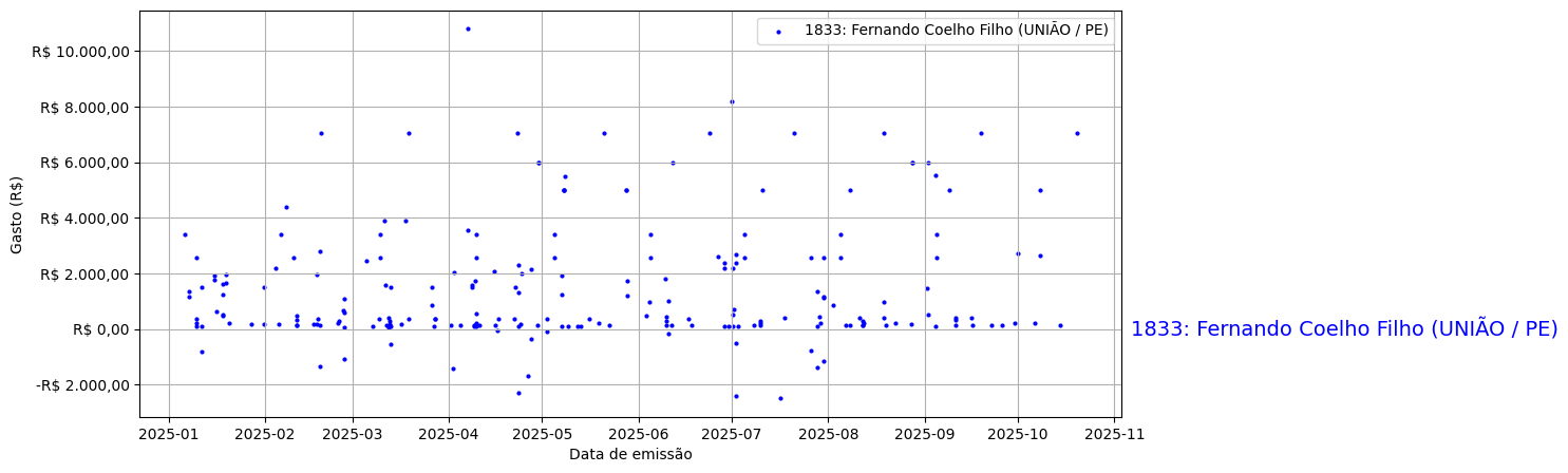 Gráfico com gastos líqüidos diários de Fernando Coelho Filho (UNIÃO/PE) em 2025.