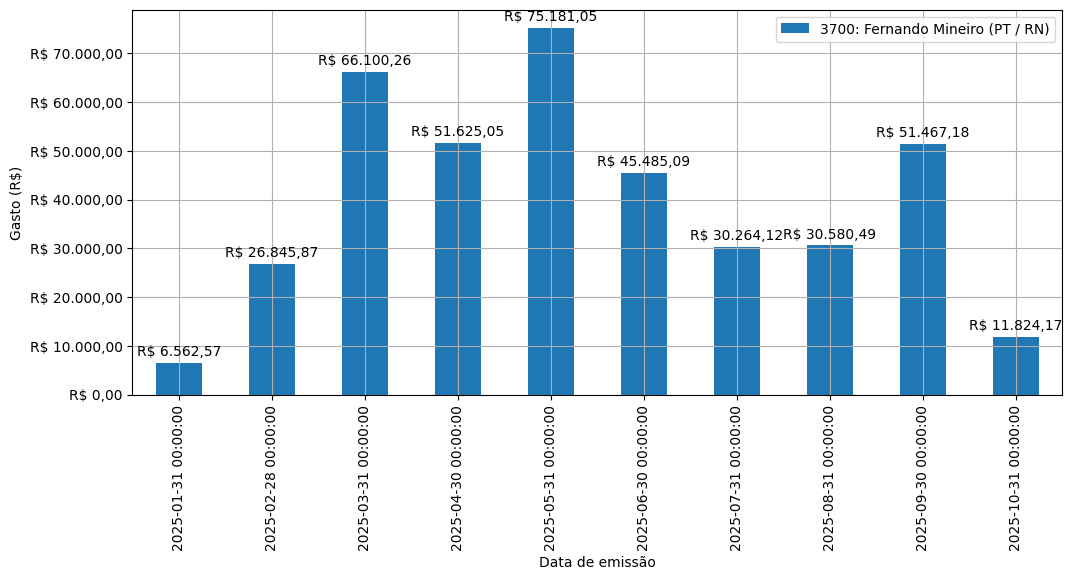 Gráfico com gastos líqüidos diários de Fernando Mineiro (PT/RN) em 2025.