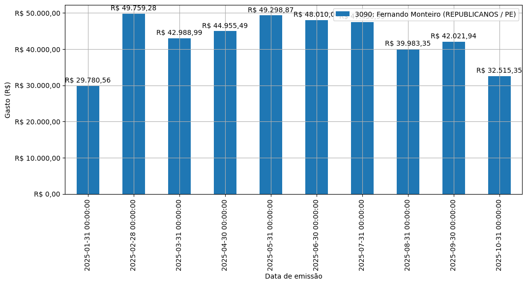 Gráfico com gastos líqüidos diários de Fernando Monteiro (REPUBLICANOS/PE) em 2025.