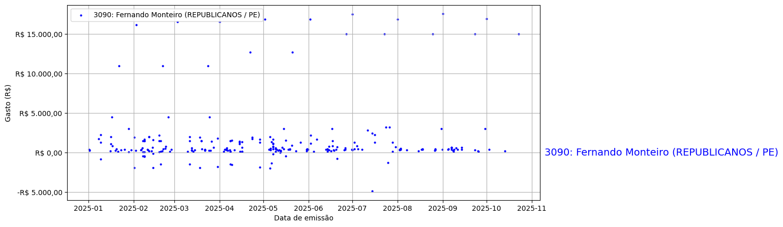 Gráfico com gastos líqüidos diários de Fernando Monteiro (REPUBLICANOS/PE) em 2025.