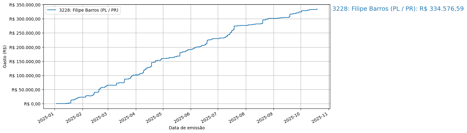 Gráfico com gastos líqüidos cumulativos de Filipe Barros (PL/PR) em 2025.