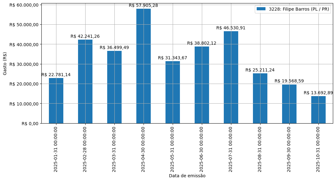 Gráfico com gastos líqüidos diários de Filipe Barros (PL/PR) em 2025.