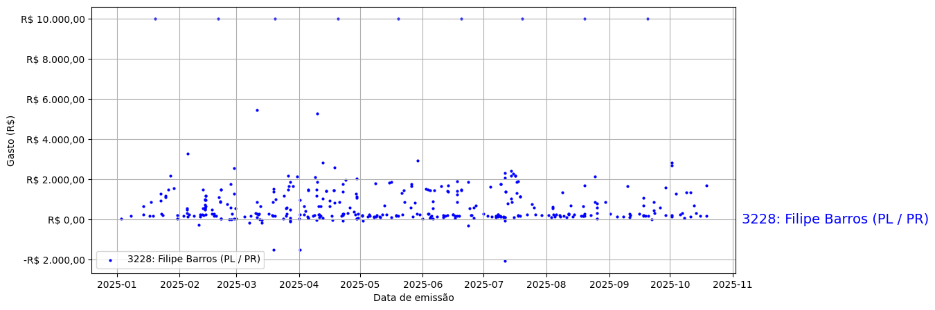 Gráfico com gastos líqüidos diários de Filipe Barros (PL/PR) em 2025.