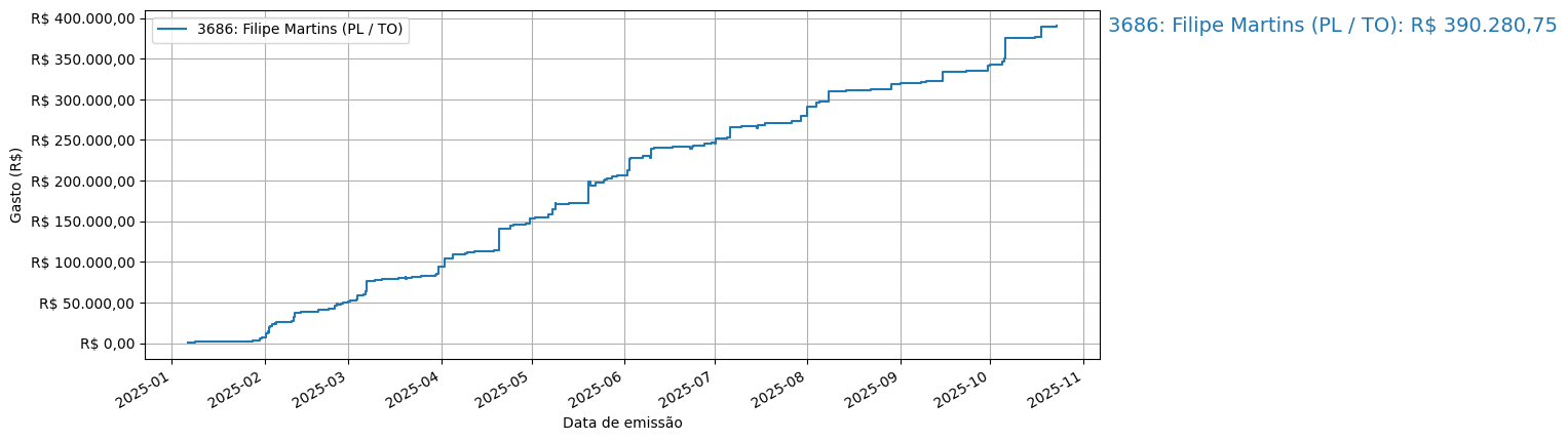 Gráfico com gastos líqüidos cumulativos de Filipe Martins (PL/TO) em 2025.