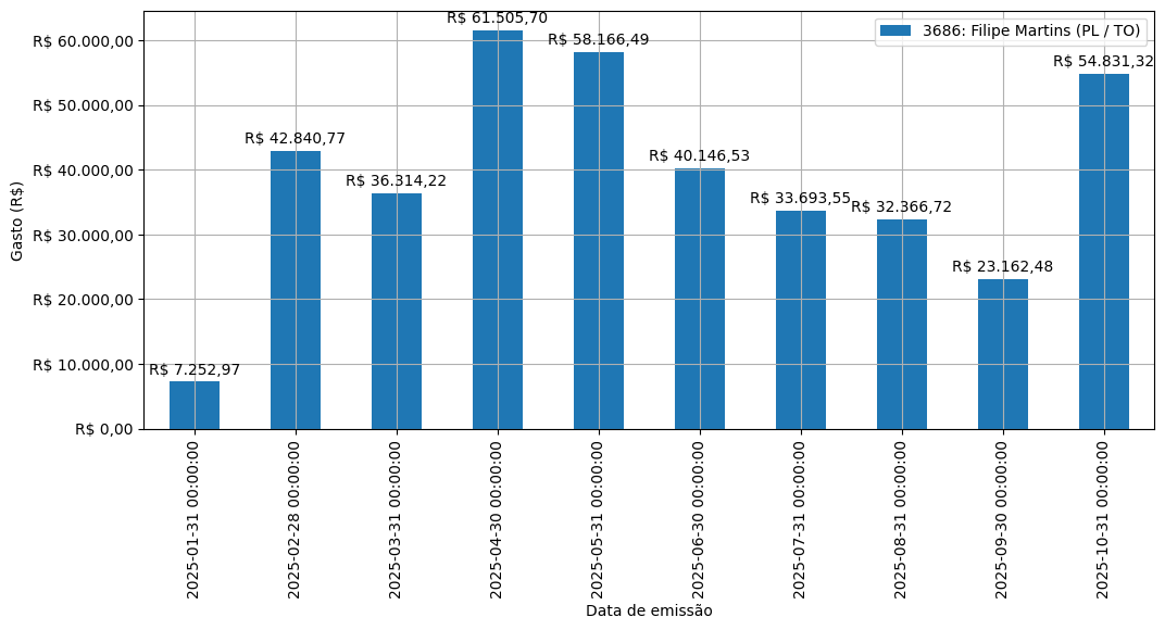 Gráfico com gastos líqüidos diários de Filipe Martins (PL/TO) em 2025.