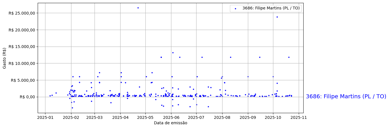 Gráfico com gastos líqüidos diários de Filipe Martins (PL/TO) em 2025.
