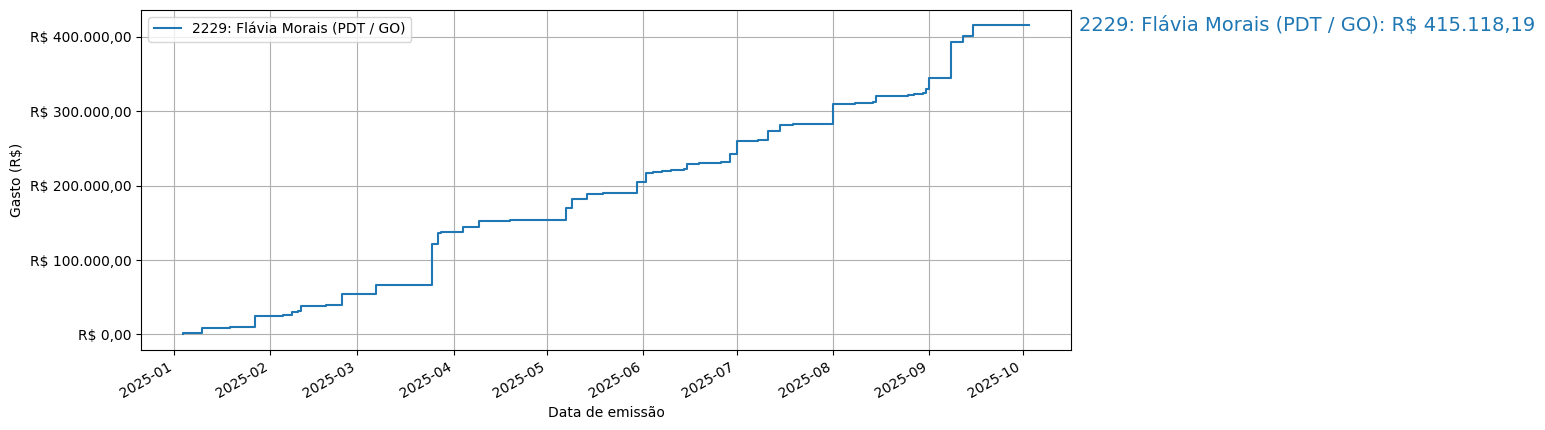 Gráfico com gastos líqüidos cumulativos de Flávia Morais (PDT/GO) em 2025.