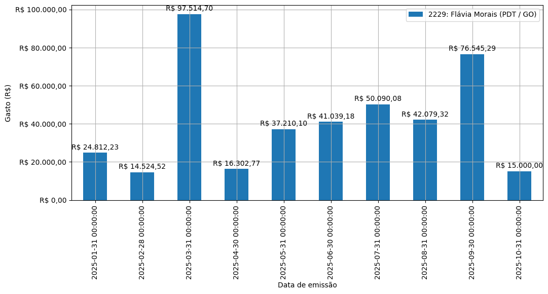 Gráfico com gastos líqüidos diários de Flávia Morais (PDT/GO) em 2025.