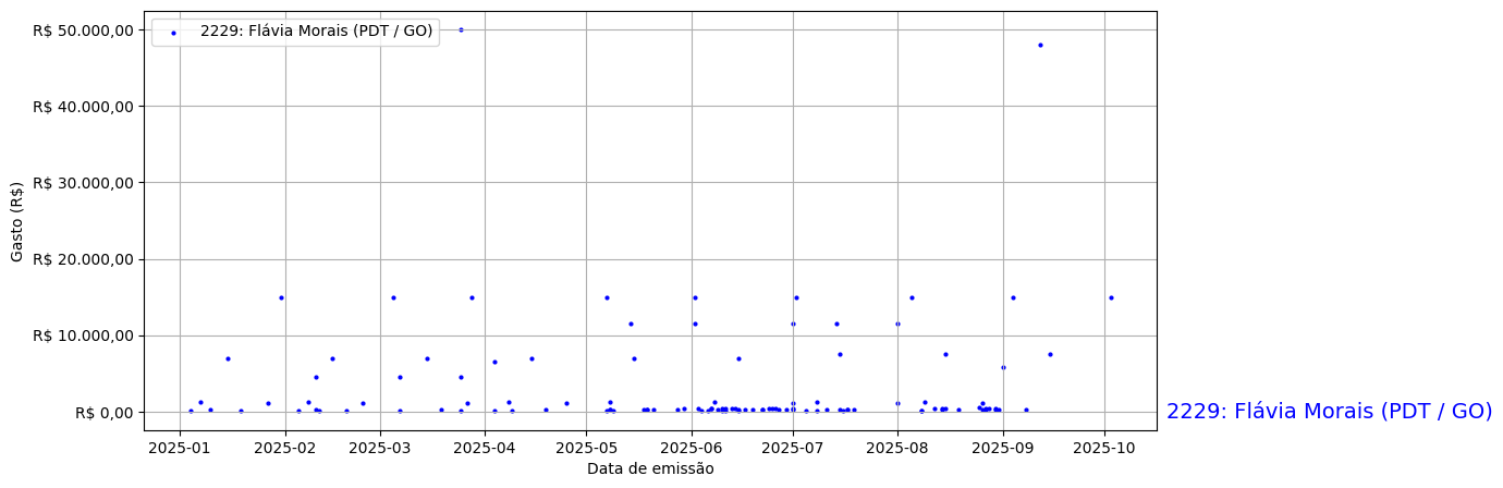 Gráfico com gastos líqüidos diários de Flávia Morais (PDT/GO) em 2025.