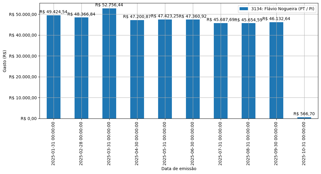 Gráfico com gastos líqüidos diários de Flávio Nogueira (PT/PI) em 2025.