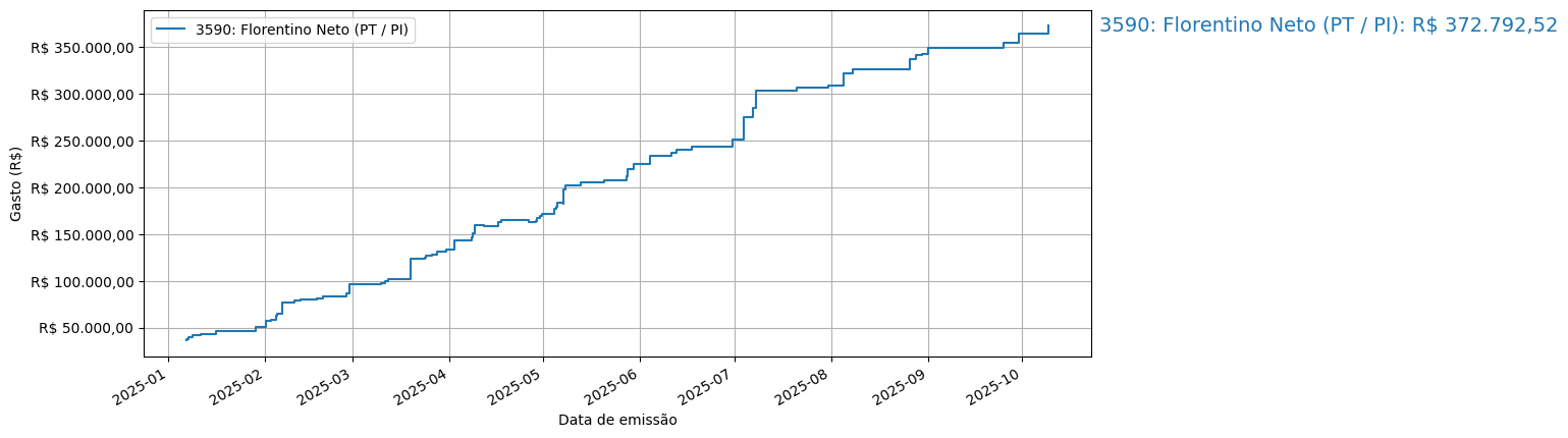 Gráfico com gastos líqüidos cumulativos de Florentino Neto (PT/PI) em 2025.