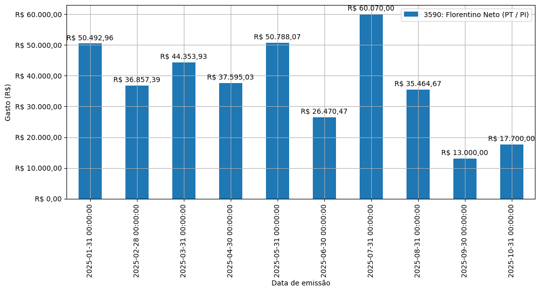 Gráfico com gastos líqüidos diários de Florentino Neto (PT/PI) em 2025.
