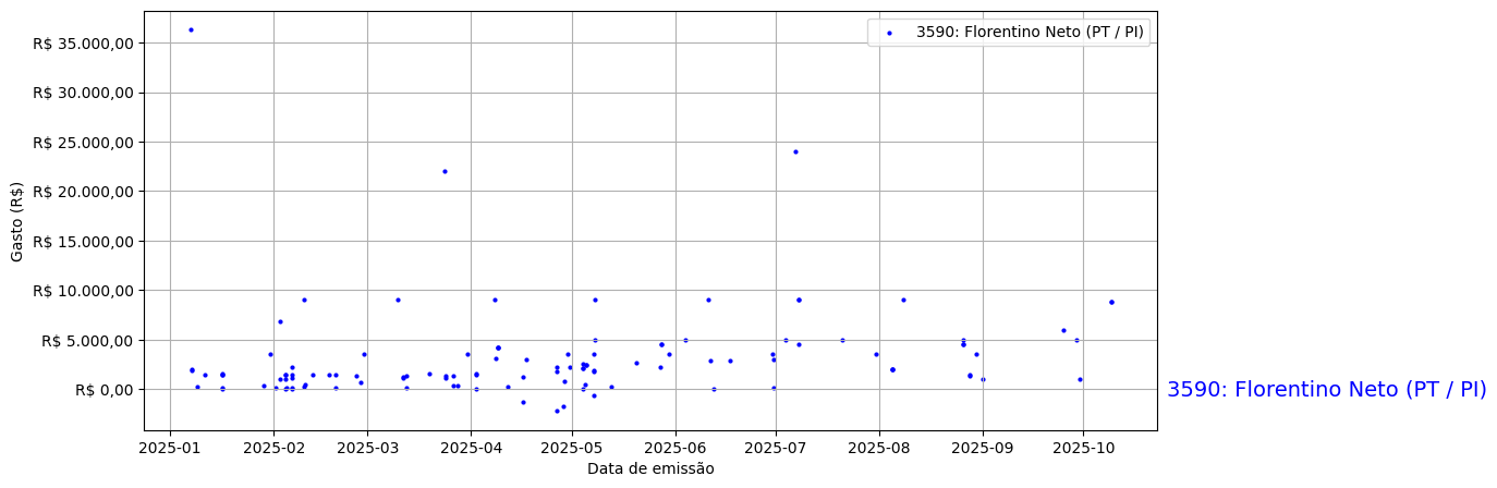 Gráfico com gastos líqüidos diários de Florentino Neto (PT/PI) em 2025.