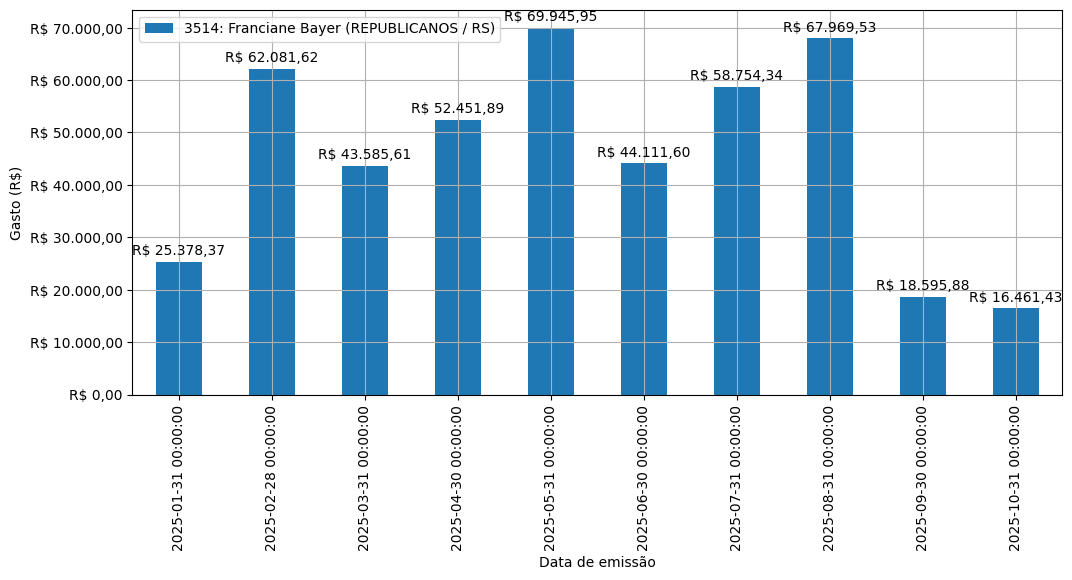 Gráfico com gastos líqüidos diários de Franciane Bayer (REPUBLICANOS/RS) em 2025.