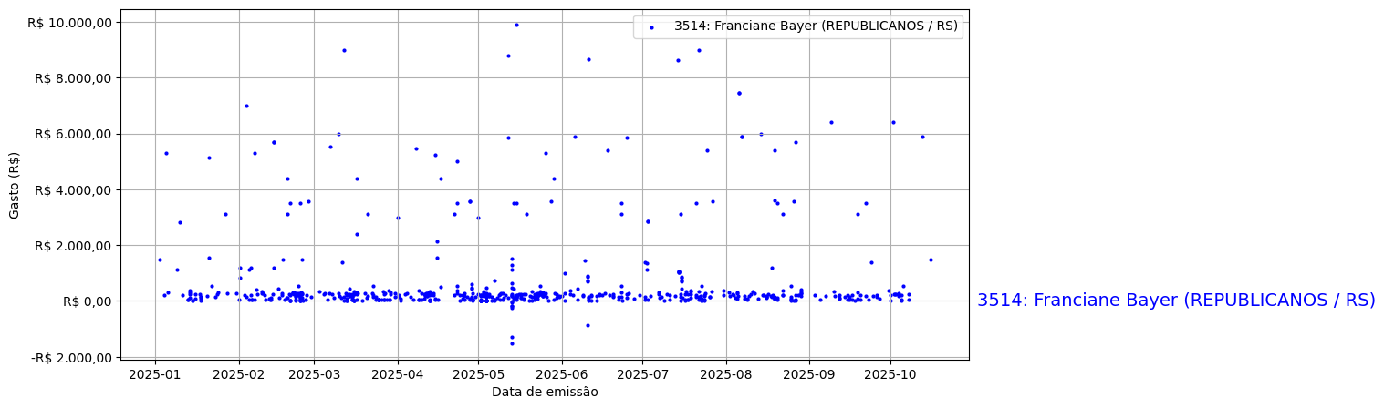 Gráfico com gastos líqüidos diários de Franciane Bayer (REPUBLICANOS/RS) em 2025.