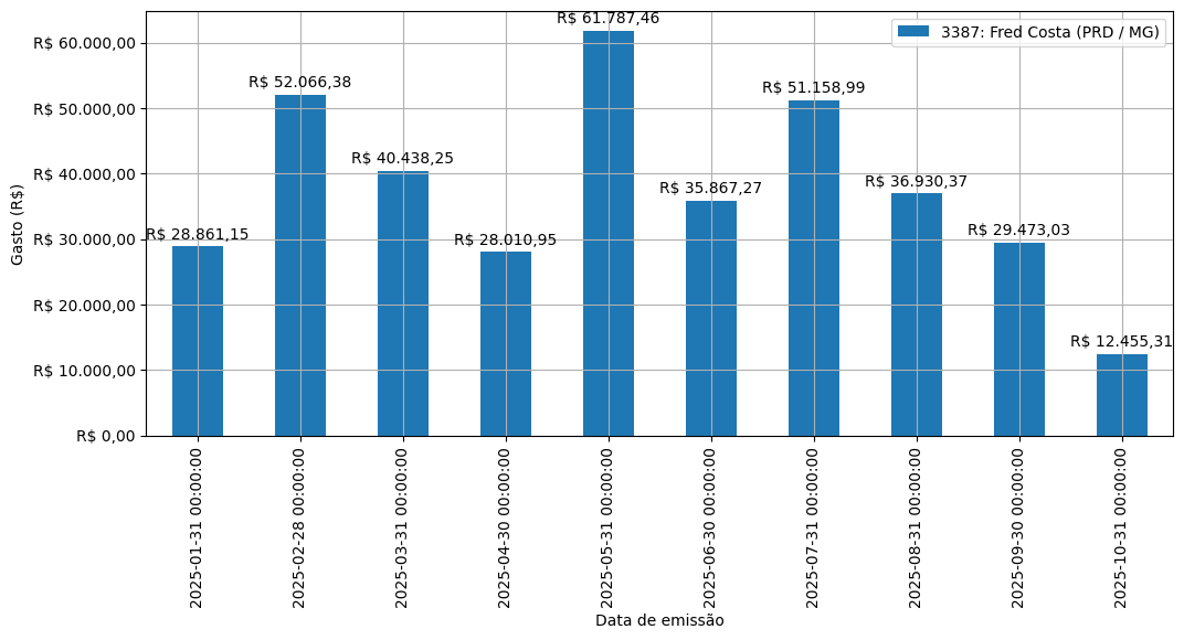 Gráfico com gastos líqüidos diários de Fred Costa (PRD/MG) em 2025.