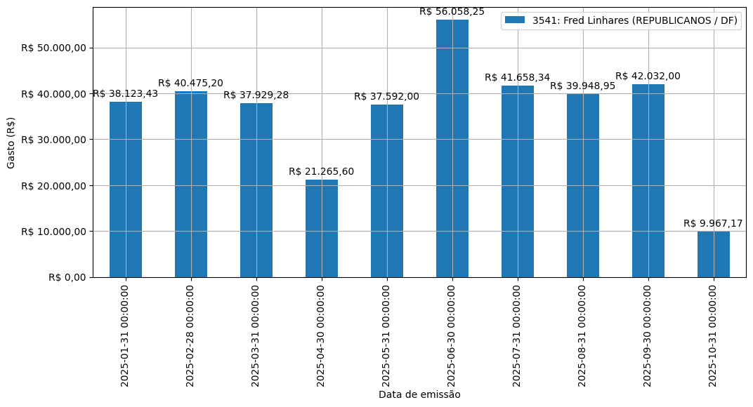 Gráfico com gastos líqüidos diários de Fred Linhares (REPUBLICANOS/DF) em 2025.