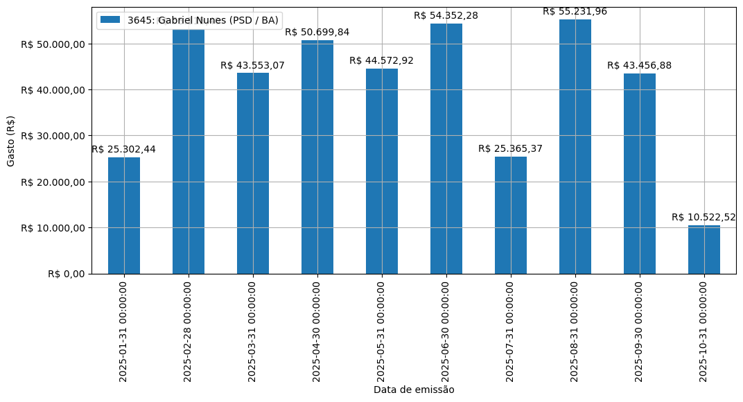 Gráfico com gastos líqüidos diários de Gabriel Nunes (PSD/BA) em 2025.